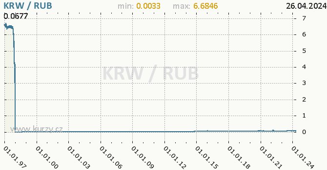 Vvoj kurzu KRW/RUB - graf