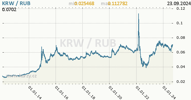 Vvoj kurzu KRW/RUB - graf