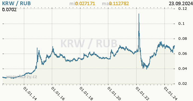 Vvoj kurzu KRW/RUB - graf