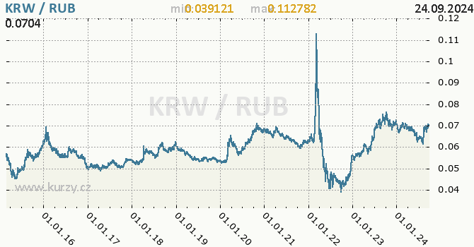 Vvoj kurzu KRW/RUB - graf