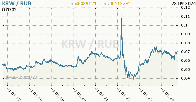 Vvoj kurzu KRW/RUB - graf