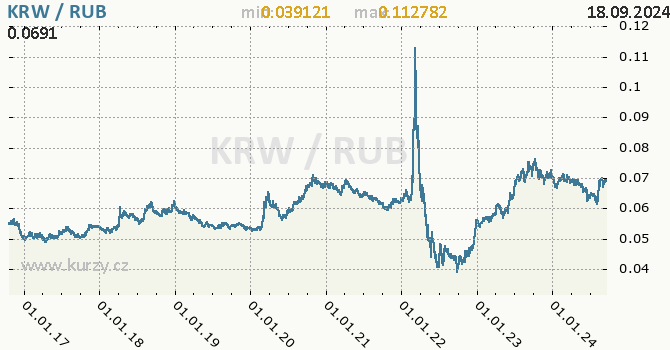 Vvoj kurzu KRW/RUB - graf