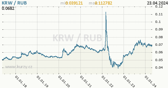 Vvoj kurzu KRW/RUB - graf