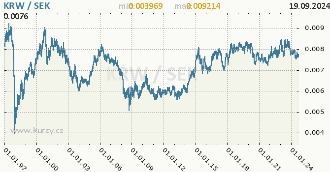 Vvoj kurzu KRW/SEK - graf