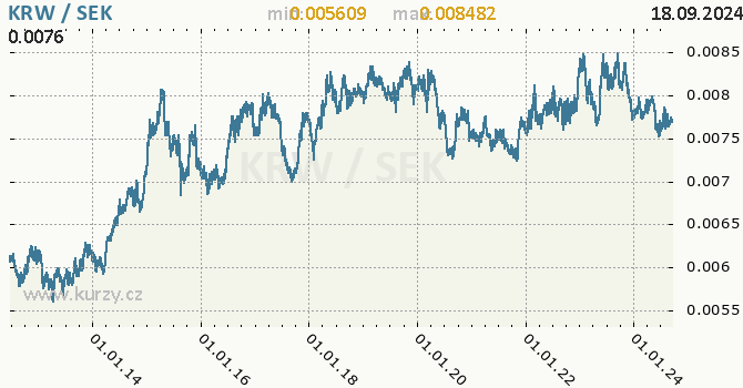 Vvoj kurzu KRW/SEK - graf