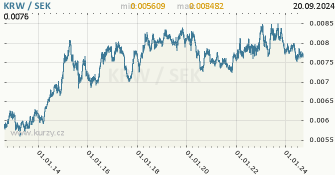 Vvoj kurzu KRW/SEK - graf