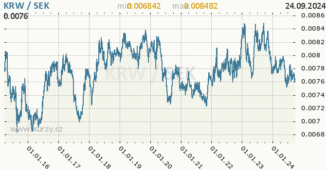 Vvoj kurzu KRW/SEK - graf
