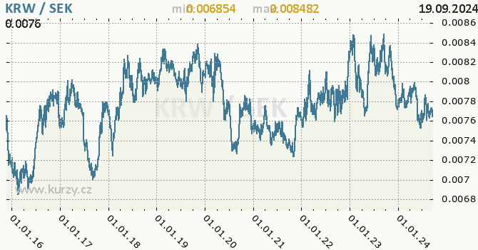 Vvoj kurzu KRW/SEK - graf