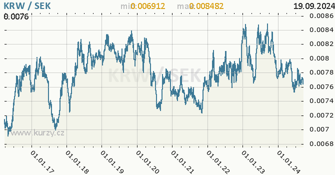 Vvoj kurzu KRW/SEK - graf