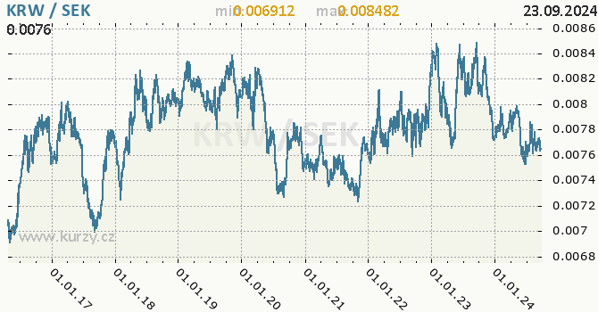 Vvoj kurzu KRW/SEK - graf