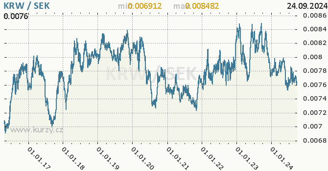 Vvoj kurzu KRW/SEK - graf