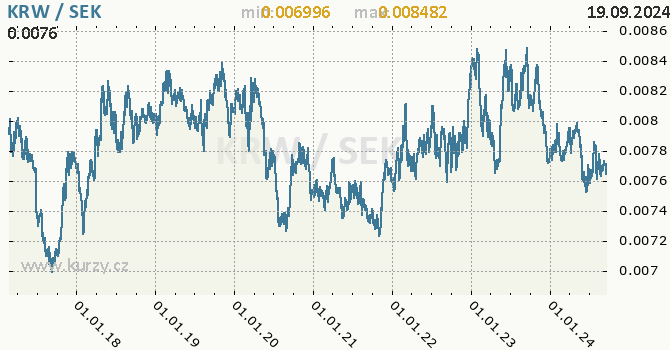 Vvoj kurzu KRW/SEK - graf