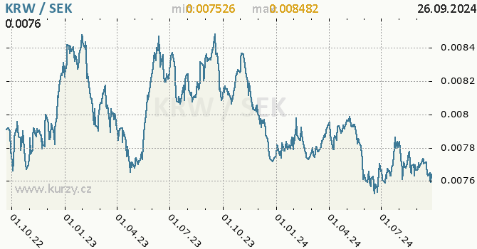 Vvoj kurzu KRW/SEK - graf