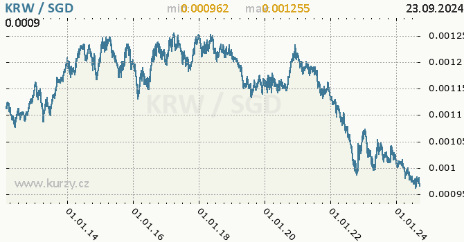 Vvoj kurzu KRW/SGD - graf