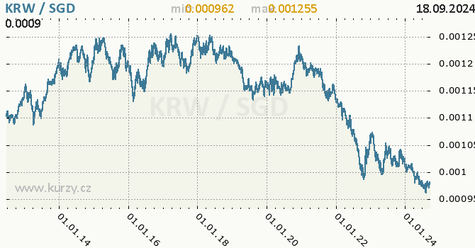 Vvoj kurzu KRW/SGD - graf