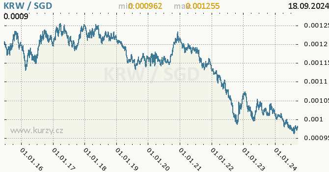Vvoj kurzu KRW/SGD - graf