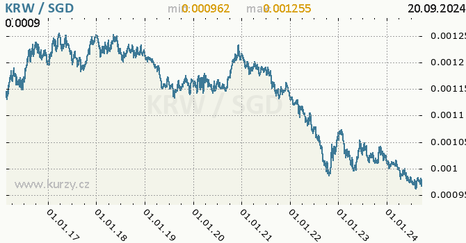 Vvoj kurzu KRW/SGD - graf