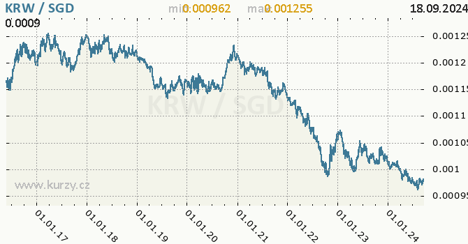 Vvoj kurzu KRW/SGD - graf
