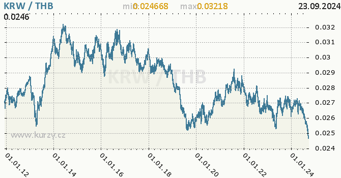 Vvoj kurzu KRW/THB - graf