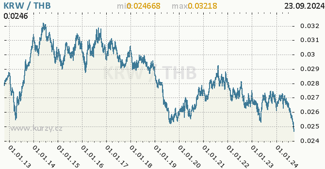 Vvoj kurzu KRW/THB - graf