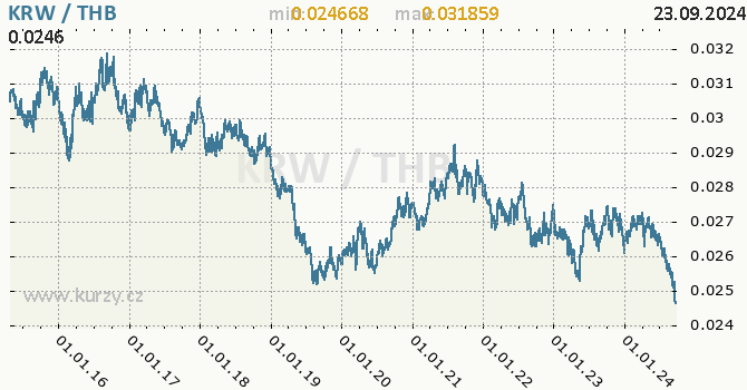 Vvoj kurzu KRW/THB - graf