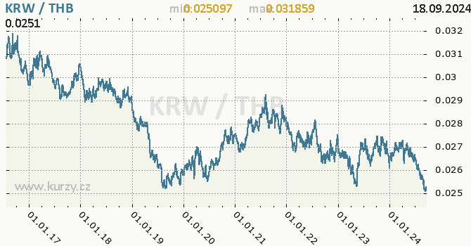 Vvoj kurzu KRW/THB - graf