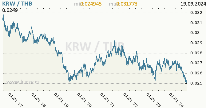 Vvoj kurzu KRW/THB - graf