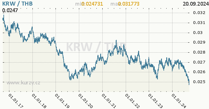 Vvoj kurzu KRW/THB - graf