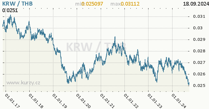 Vvoj kurzu KRW/THB - graf