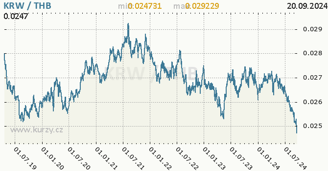 Vvoj kurzu KRW/THB - graf