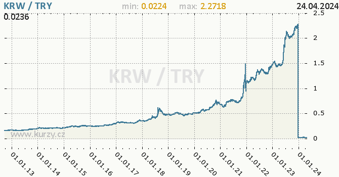 Vvoj kurzu KRW/TRY - graf
