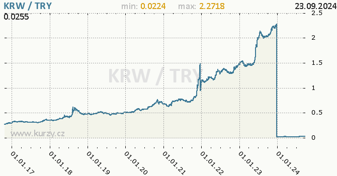 Vvoj kurzu KRW/TRY - graf