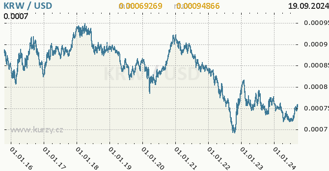 Vvoj kurzu KRW/USD - graf