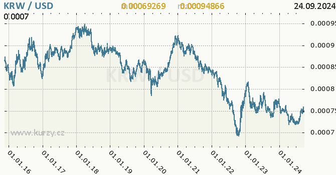 Vvoj kurzu KRW/USD - graf