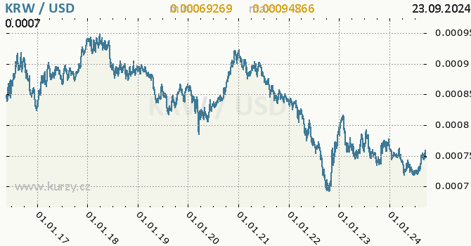 Vvoj kurzu KRW/USD - graf