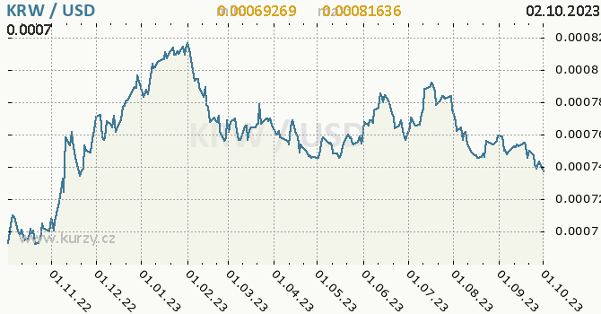 Vvoj kurzu KRW/USD - graf