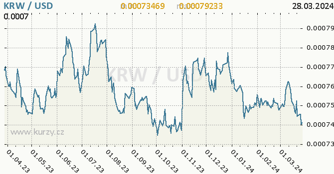 Vvoj kurzu KRW/USD - graf