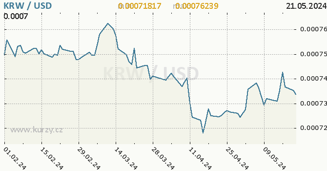 Vvoj kurzu KRW/USD - graf
