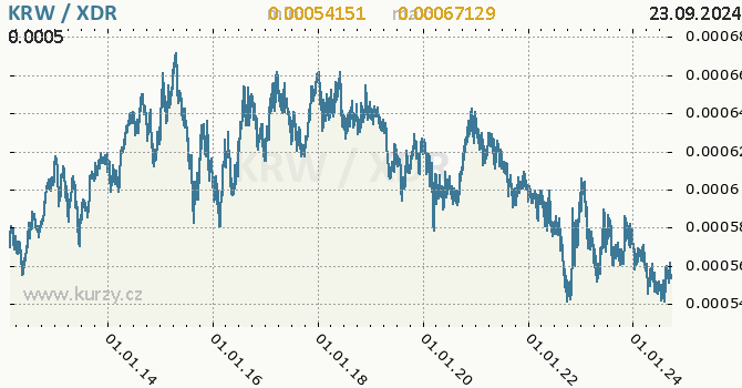 Vvoj kurzu KRW/XDR - graf