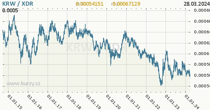 Vvoj kurzu KRW/XDR - graf