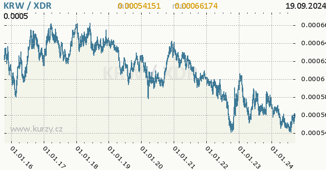 Vvoj kurzu KRW/XDR - graf