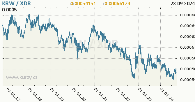 Vvoj kurzu KRW/XDR - graf