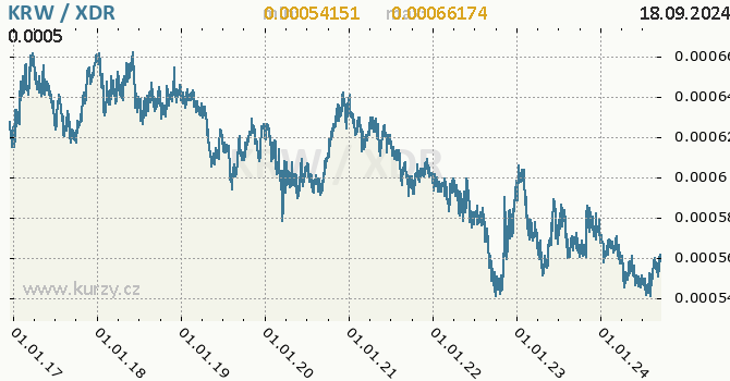 Vvoj kurzu KRW/XDR - graf