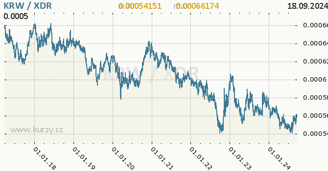 Vvoj kurzu KRW/XDR - graf
