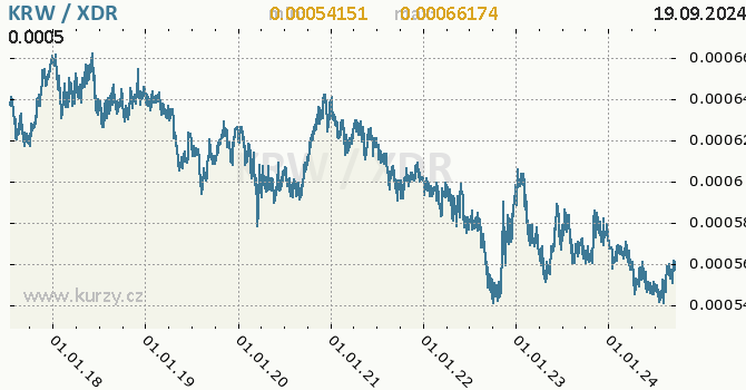 Vvoj kurzu KRW/XDR - graf