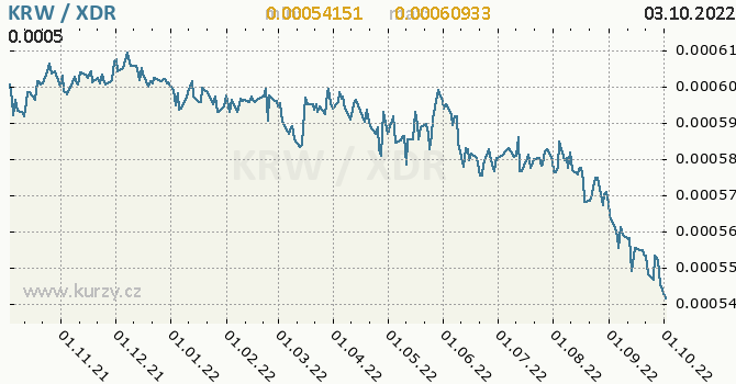 Vývoj kurzu KRW/XDR - graf