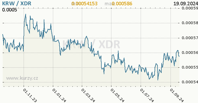 Vvoj kurzu KRW/XDR - graf
