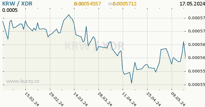 Vvoj kurzu KRW/XDR - graf