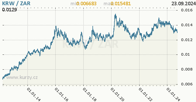 Vvoj kurzu KRW/ZAR - graf