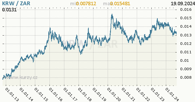 Vvoj kurzu KRW/ZAR - graf